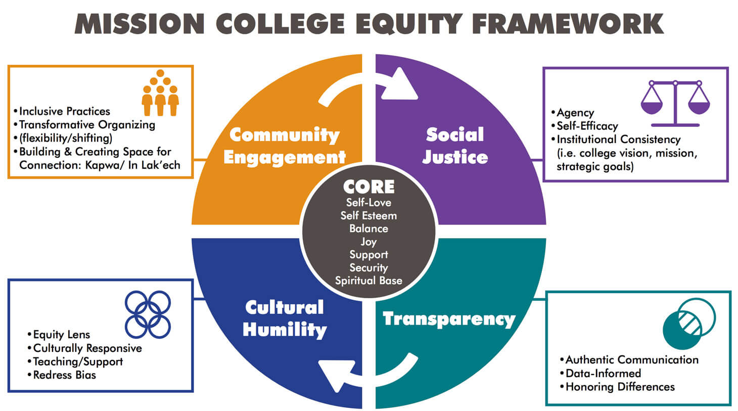 circle broken into quadrants for community engagement, social justice, cultural humility and transparency